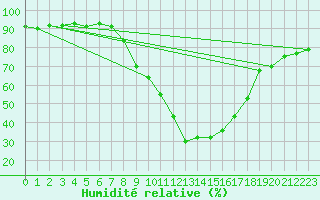 Courbe de l'humidit relative pour Neumarkt