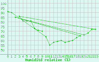 Courbe de l'humidit relative pour Berlevag