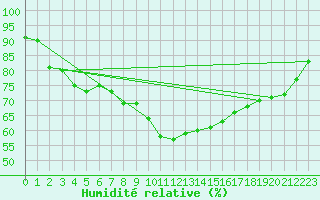 Courbe de l'humidit relative pour Kekesteto