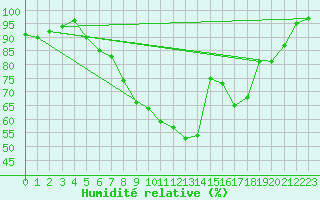 Courbe de l'humidit relative pour Aflenz
