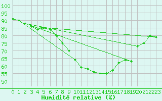 Courbe de l'humidit relative pour Shoeburyness