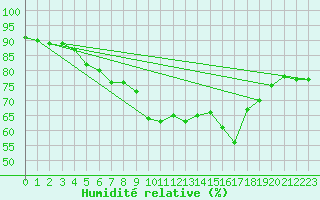 Courbe de l'humidit relative pour Rostock-Warnemuende