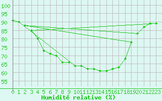 Courbe de l'humidit relative pour Kittila Kenttarova