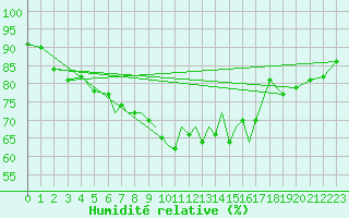 Courbe de l'humidit relative pour Scilly - Saint Mary's (UK)