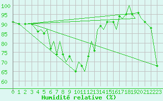Courbe de l'humidit relative pour Orsta-Volda / Hovden