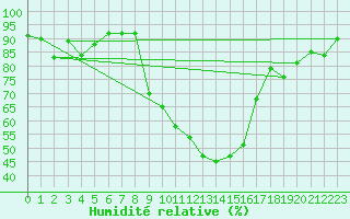 Courbe de l'humidit relative pour Ponferrada