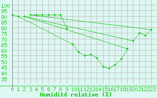 Courbe de l'humidit relative pour Ciudad Real