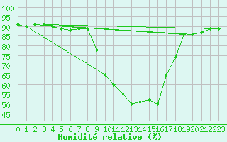 Courbe de l'humidit relative pour Pobra de Trives, San Mamede