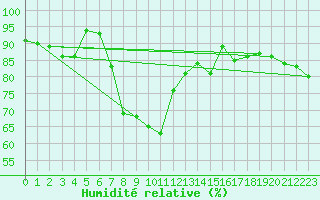 Courbe de l'humidit relative pour Plauen