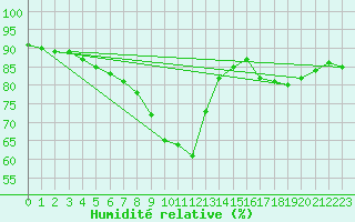 Courbe de l'humidit relative pour Osterfeld