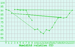 Courbe de l'humidit relative pour Muehldorf