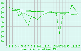 Courbe de l'humidit relative pour Kredarica