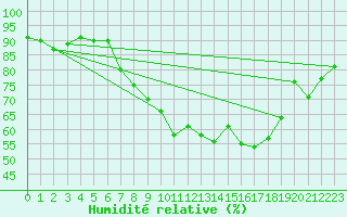 Courbe de l'humidit relative pour Lahr (All)