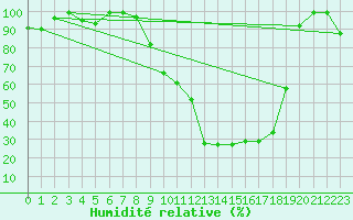 Courbe de l'humidit relative pour Giswil