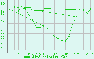 Courbe de l'humidit relative pour Aigle (Sw)