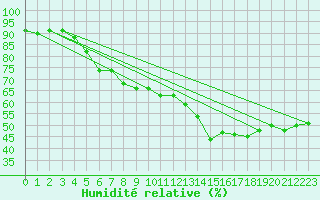 Courbe de l'humidit relative pour Bregenz
