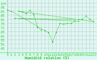 Courbe de l'humidit relative pour Cap Cpet (83)