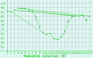 Courbe de l'humidit relative pour Luizi Calugara