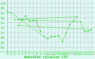 Courbe de l'humidit relative pour Visp