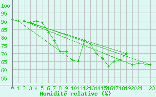 Courbe de l'humidit relative pour Tromso