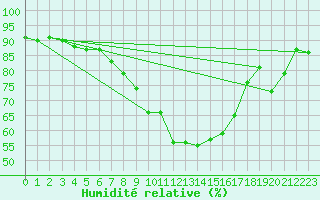 Courbe de l'humidit relative pour Muenchen-Stadt