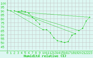 Courbe de l'humidit relative pour Muenchen-Stadt