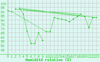 Courbe de l'humidit relative pour Pilatus