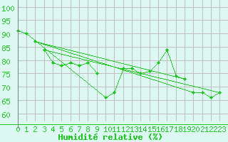 Courbe de l'humidit relative pour Pasvik