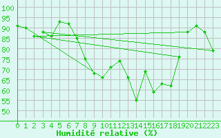 Courbe de l'humidit relative pour Muehlhausen/Thuering