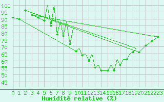 Courbe de l'humidit relative pour Braunschweig