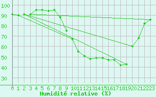 Courbe de l'humidit relative pour Donnemarie-Dontilly (77)