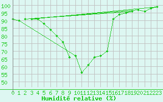 Courbe de l'humidit relative pour Ried Im Innkreis