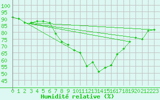 Courbe de l'humidit relative pour Doberlug-Kirchhain