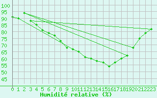 Courbe de l'humidit relative pour Manston (UK)