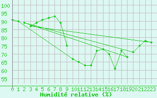 Courbe de l'humidit relative pour Seljelia