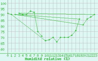 Courbe de l'humidit relative pour Lerwick