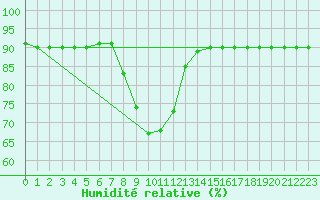 Courbe de l'humidit relative pour Marina Di Ginosa