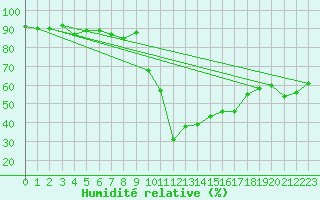 Courbe de l'humidit relative pour Laqueuille (63)