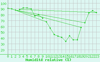 Courbe de l'humidit relative pour Cervera de Pisuerga