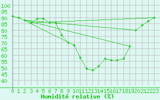 Courbe de l'humidit relative pour Cervera de Pisuerga