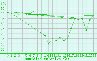 Courbe de l'humidit relative pour Boscombe Down