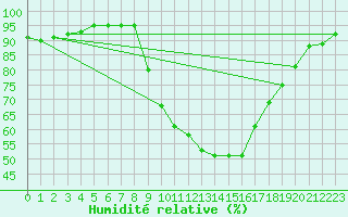Courbe de l'humidit relative pour Aix-en-Provence (13)