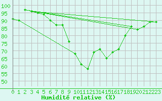 Courbe de l'humidit relative pour Arriach