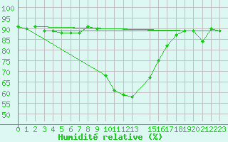 Courbe de l'humidit relative pour Gavle