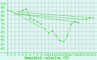Courbe de l'humidit relative pour Stephenville