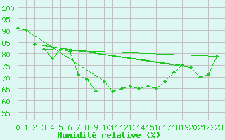 Courbe de l'humidit relative pour Alpinzentrum Rudolfshuette