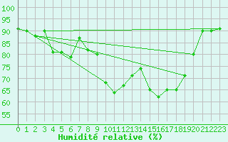Courbe de l'humidit relative pour Trieste