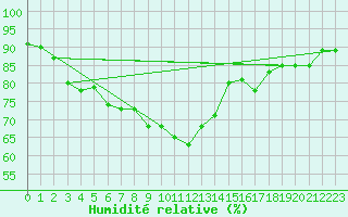 Courbe de l'humidit relative pour Nigula