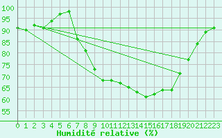 Courbe de l'humidit relative pour Rostherne No 2