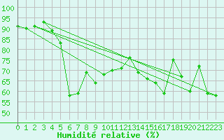 Courbe de l'humidit relative pour Svinoy Fyr